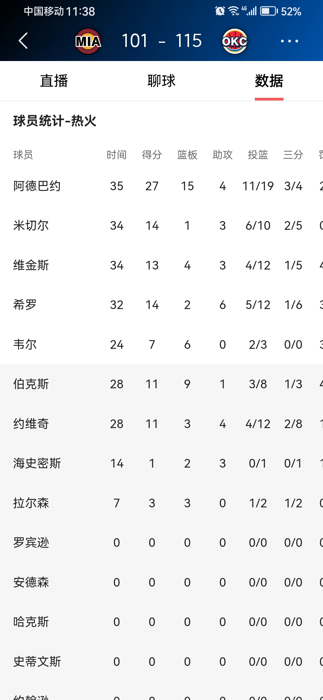 今晚全明星赛焦点战，俄克拉荷马雷霆强势反弹，气氛紧张，球探报告显示潜力(俄克拉荷马号战列舰打捞)